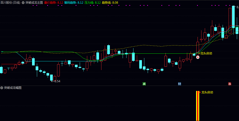 优【突破成龙】主图/副图/选股指标 触发龙头启动信号 代表短期趋势转强 龙头潜质显现 优【突破成龙】主图/副图/选股指标 触发龙头启动信号 代表短期趋势转强 龙头潜质显现