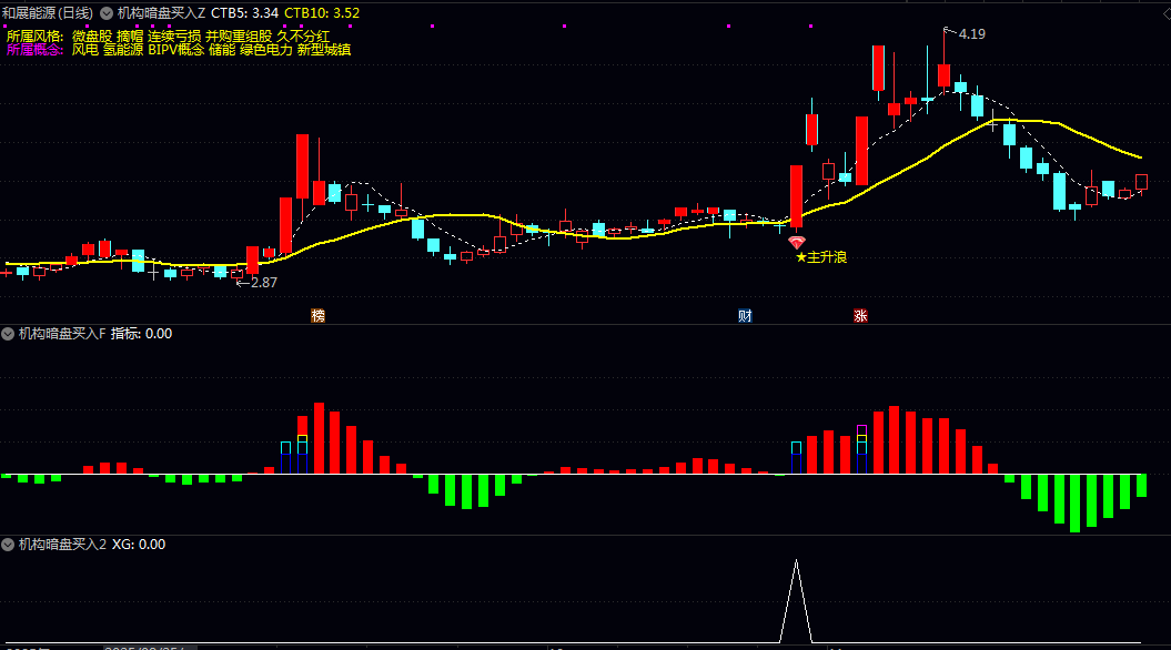 【机构暗盘买入】主图/副图/选股指标 兼顾基础参考/风格概念显示与精准信号捕捉的复合型公式 【机构暗盘买入】主图/副图/选股指标 兼顾基础参考/风格概念显示与精准信号捕捉的复合型公式