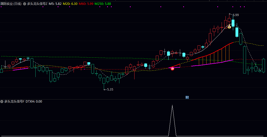【多头龙头信号】主图/副图/选股指标 寻找突破前期高点 均线呈多头排列且成交量活跃的强势股 【多头龙头信号】主图/副图/选股指标 寻找突破前期高点 均线呈多头排列且成交量活跃的强势股