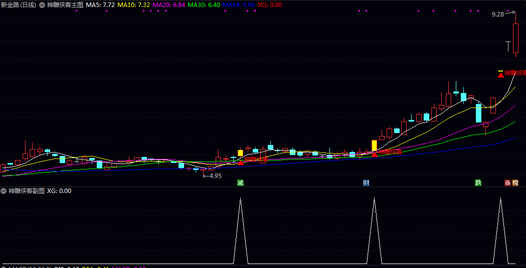 【神雕侠客】主图/副图/选股指标 在主力资金优选/上升通道/起爆点和趋势技术等多重条件共振时买入 【神雕侠客】主图/副图/选股指标 在主力资金优选/上升通道/起爆点和趋势技术等多重条件共振时买入
