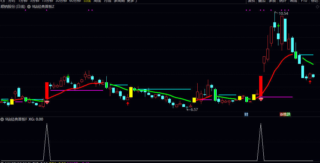 通达信【9钻经典首板】主图/副图/选股指标 主图钻石信号与副图柱状信号双重确认 追击首板涨停 通达信【9钻经典首板】主图/副图/选股指标 主图钻石信号与副图柱状信号双重确认 追击首板涨停