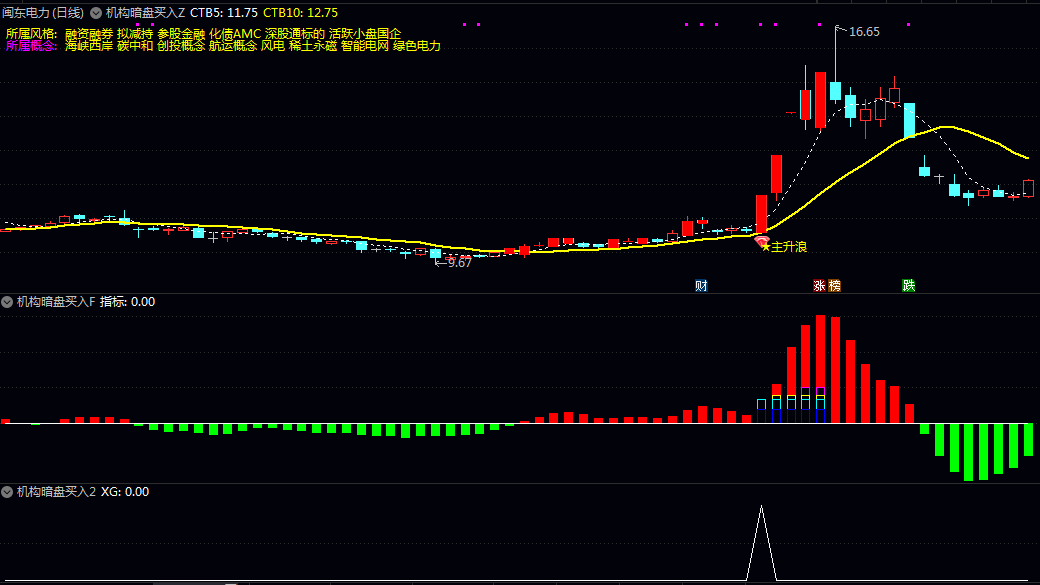 【机构暗盘买入】主图/副图/选股指标 兼顾基础参考/风格概念显示与精准信号捕捉的复合型公式 【机构暗盘买入】主图/副图/选股指标 兼顾基础参考/风格概念显示与精准信号捕捉的复合型公式