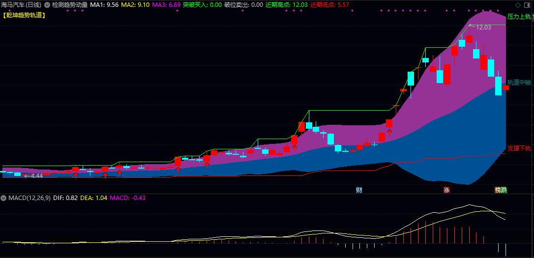 通达信【检测趋势动量】主图指标 把复杂的趋势判断简化为清晰的轨道突破信号 实用实战工具 通达信【检测趋势动量】主图指标 把复杂的趋势判断简化为清晰的轨道突破信号 实用实战工具