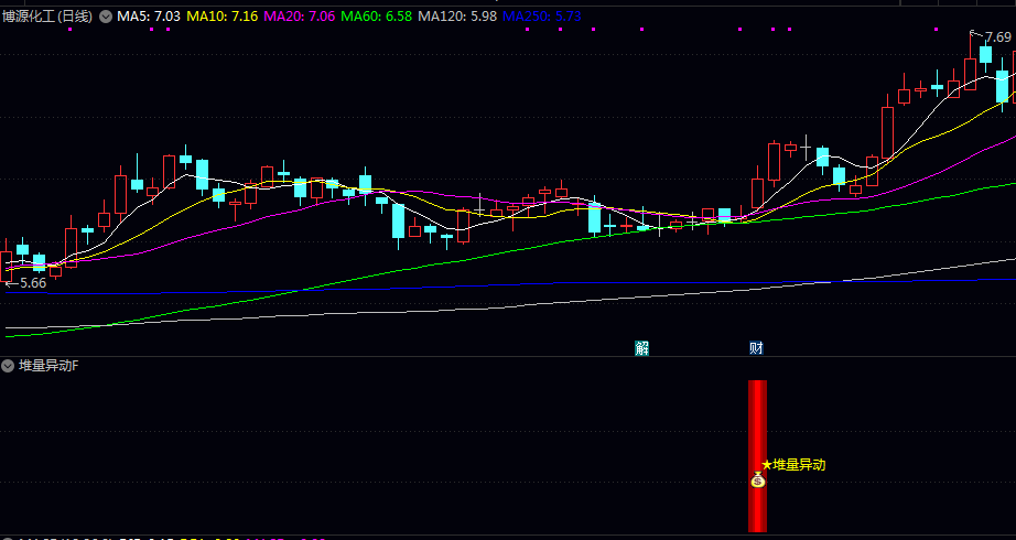 【堆量异动】副图/选股指标 通过计算主力资金介入量 选择主力不间断堆量入场的信号 【堆量异动】副图/选股指标 通过计算主力资金介入量 选择主力不间断堆量入场的信号