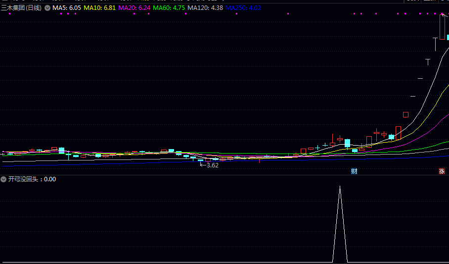 潜力【开弓没回头】副图/选股指标 前一天出现突破性长上影线 次日股价回调但未破前低且保持上攻态势 潜力【开弓没回头】副图/选股指标 前一天出现突破性长上影线 次日股价回调但未破前低且保持上攻态势