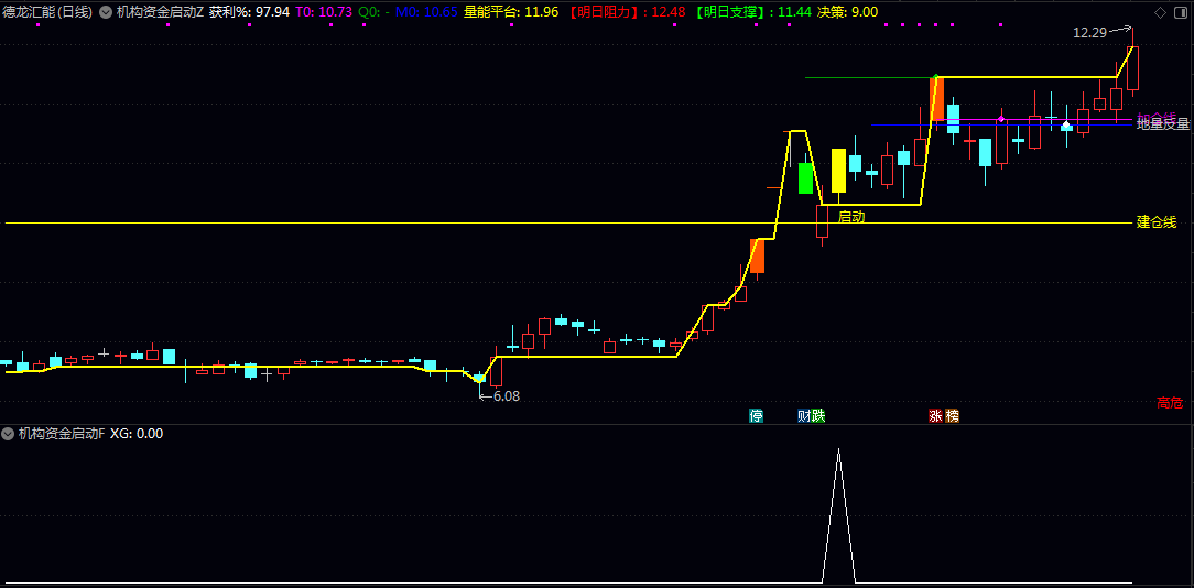 【机构资金启动】主图/副图/选股指标 专为短线强势股跟踪 启动点捕捉及持仓决策提供可视化支持 【机构资金启动】主图/副图/选股指标 专为短线强势股跟踪 启动点捕捉及持仓决策提供可视化支持
