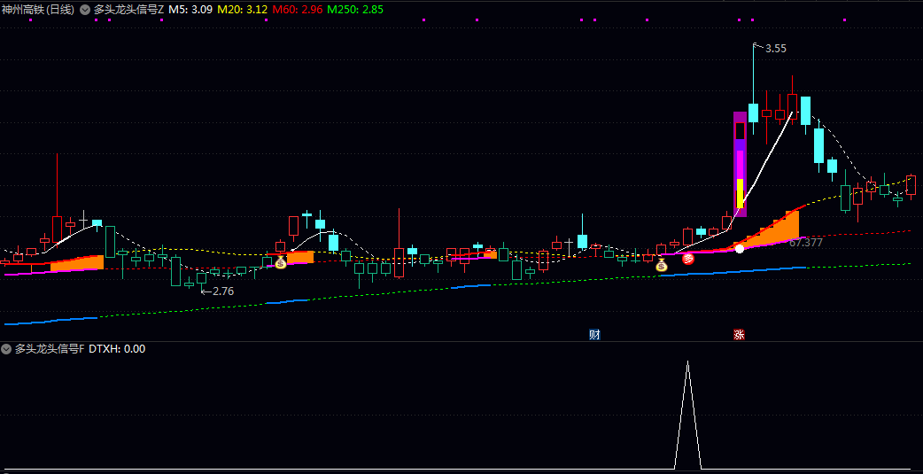 【多头龙头信号】主图/副图/选股指标 寻找突破前期高点 均线呈多头排列且成交量活跃的强势股 【多头龙头信号】主图/副图/选股指标 寻找突破前期高点 均线呈多头排列且成交量活跃的强势股