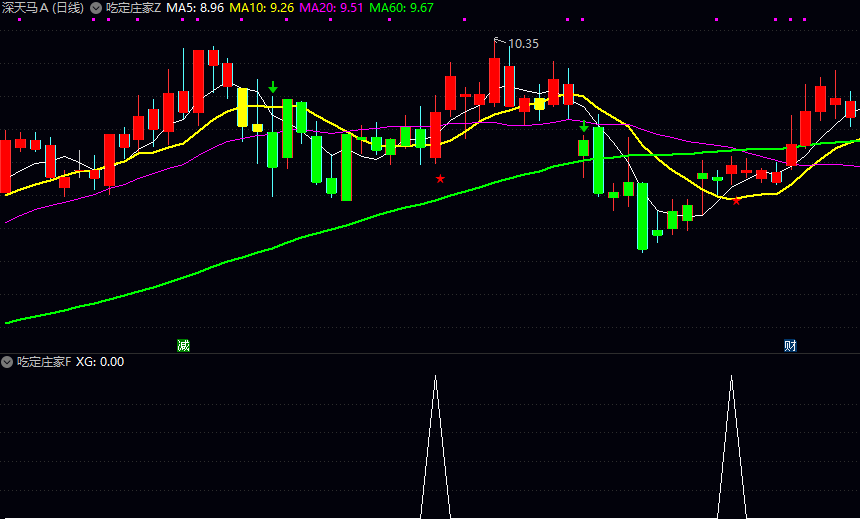 通达信【吃定庄家】主图/副图/选股指标 红色庄家吸筹 绿色是出货信号 用黄色标记震仓洗盘位置 通达信【吃定庄家】主图/副图/选股指标 红色庄家吸筹 绿色是出货信号 用黄色标记震仓洗盘位置