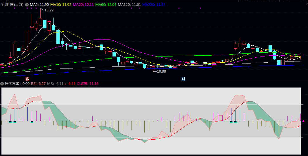 通达信【短优方案】副图指标 配合活跃度颜色变化把握买卖节奏 结合饱和度提示规避过热行情 通达信【短优方案】副图指标 配合活跃度颜色变化把握买卖节奏 结合饱和度提示规避过热行情