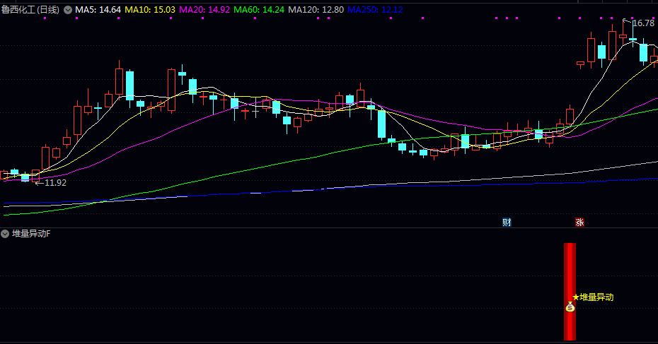 【堆量异动】副图/选股指标 通过计算主力资金介入量 选择主力不间断堆量入场的信号 【堆量异动】副图/选股指标 通过计算主力资金介入量 选择主力不间断堆量入场的信号