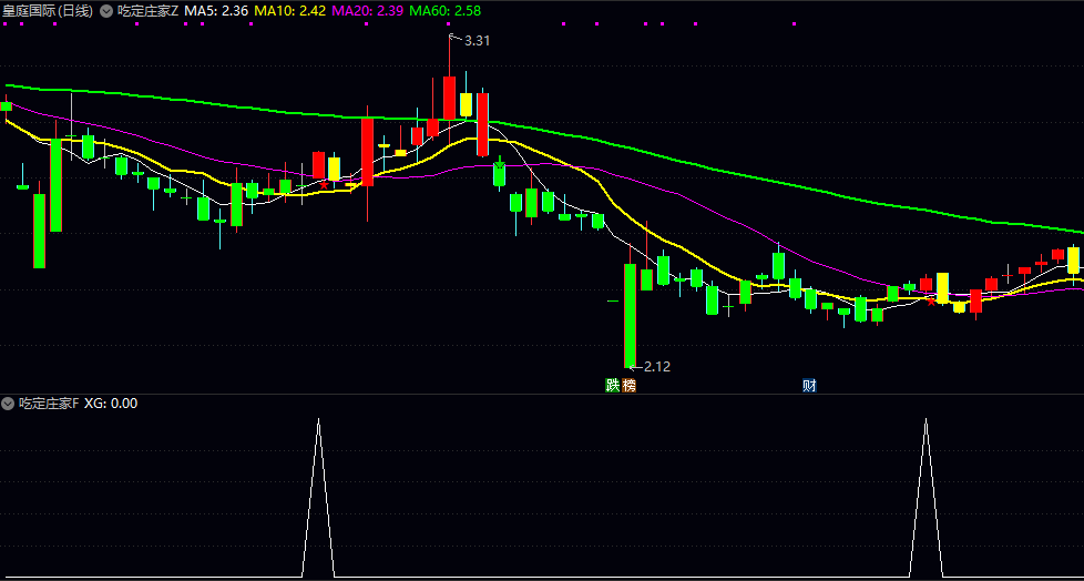 通达信【吃定庄家】主图/副图/选股指标 红色庄家吸筹 绿色是出货信号 用黄色标记震仓洗盘位置 通达信【吃定庄家】主图/副图/选股指标 红色庄家吸筹 绿色是出货信号 用黄色标记震仓洗盘位置