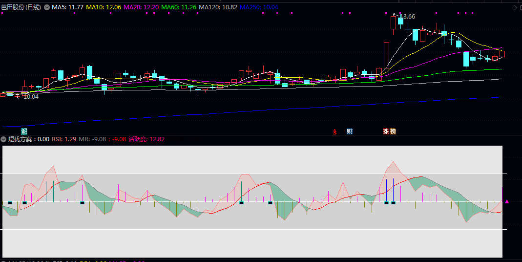 通达信【短优方案】副图指标 配合活跃度颜色变化把握买卖节奏 结合饱和度提示规避过热行情 通达信【短优方案】副图指标 配合活跃度颜色变化把握买卖节奏 结合饱和度提示规避过热行情