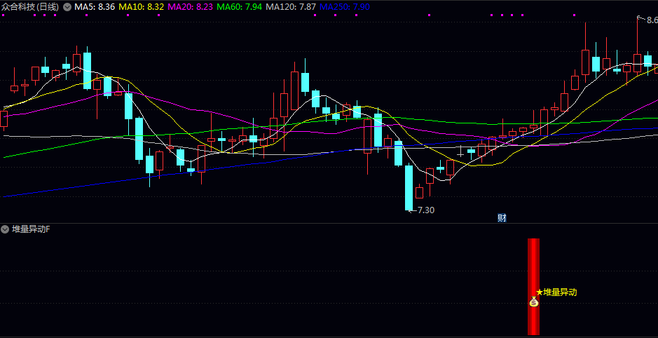 【堆量异动】副图/选股指标 通过计算主力资金介入量 选择主力不间断堆量入场的信号 【堆量异动】副图/选股指标 通过计算主力资金介入量 选择主力不间断堆量入场的信号