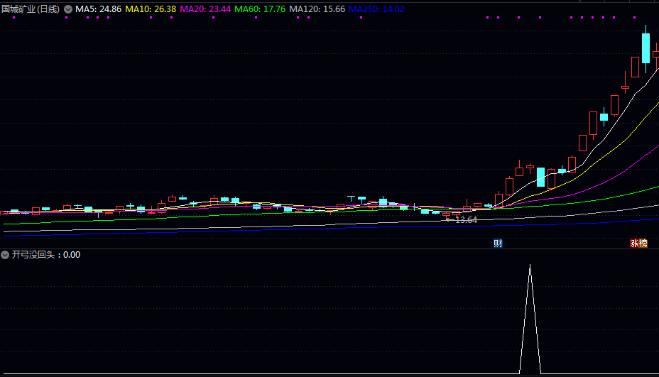 潜力【开弓没回头】副图/选股指标 前一天出现突破性长上影线 次日股价回调但未破前低且保持上攻态势 潜力【开弓没回头】副图/选股指标 前一天出现突破性长上影线 次日股价回调但未破前低且保持上攻态势