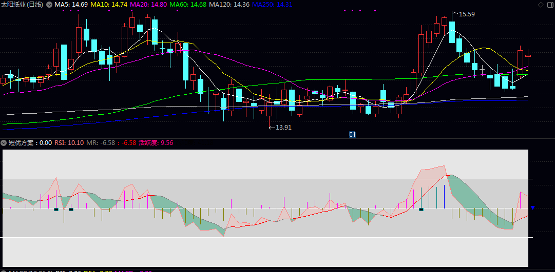 通达信【短优方案】副图指标 配合活跃度颜色变化把握买卖节奏 结合饱和度提示规避过热行情 通达信【短优方案】副图指标 配合活跃度颜色变化把握买卖节奏 结合饱和度提示规避过热行情