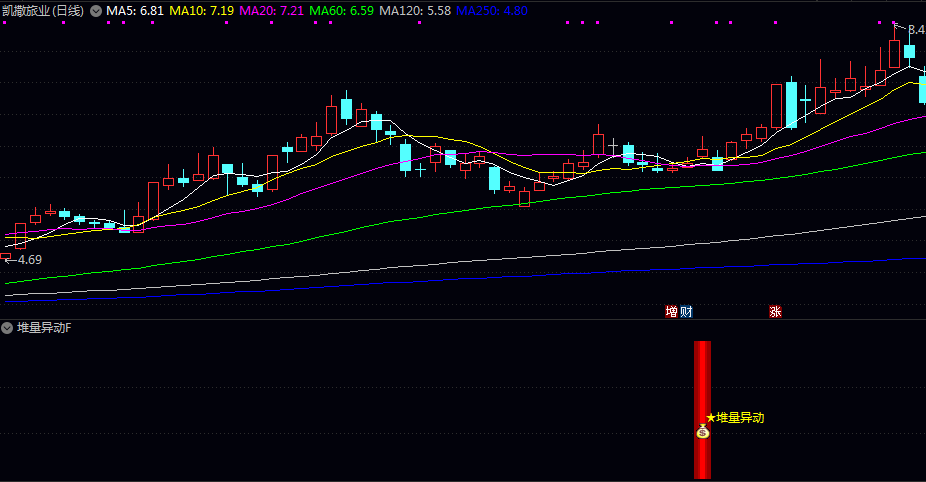 【堆量异动】副图/选股指标 通过计算主力资金介入量 选择主力不间断堆量入场的信号 【堆量异动】副图/选股指标 通过计算主力资金介入量 选择主力不间断堆量入场的信号