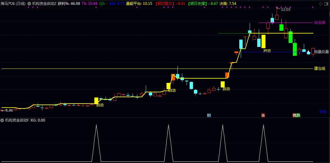 【机构资金启动】主图/副图/选股指标 专为短线强势股跟踪 启动点捕捉及持仓决策提供可视化支持 【机构资金启动】主图/副图/选股指标 专为短线强势股跟踪 启动点捕捉及持仓决策提供可视化支持