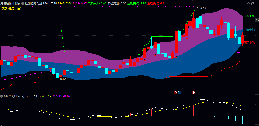 通达信【检测趋势动量】主图指标 把复杂的趋势判断简化为清晰的轨道突破信号 实用实战工具 通达信【检测趋势动量】主图指标 把复杂的趋势判断简化为清晰的轨道突破信号 实用实战工具
