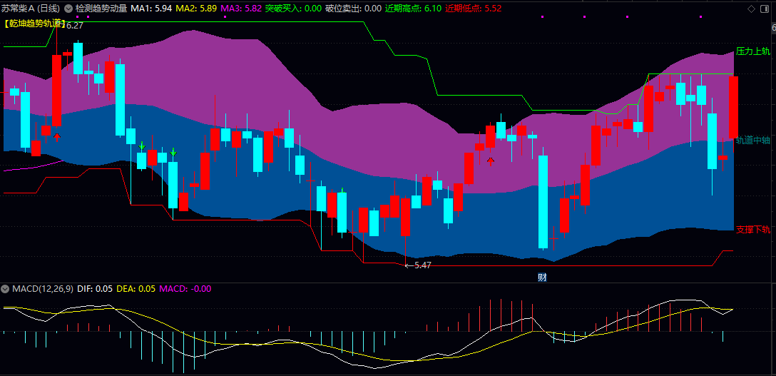 通达信【检测趋势动量】主图指标 把复杂的趋势判断简化为清晰的轨道突破信号 实用实战工具 通达信【检测趋势动量】主图指标 把复杂的趋势判断简化为清晰的轨道突破信号 实用实战工具