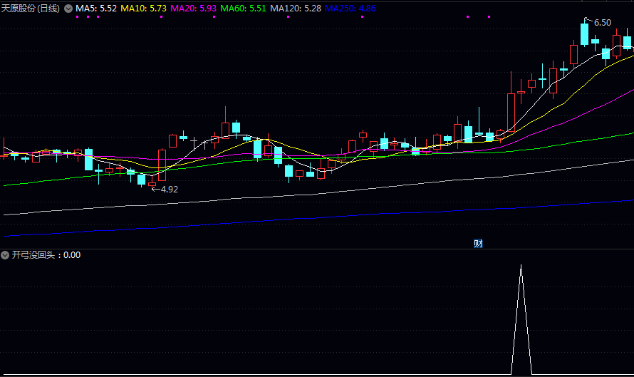 潜力【开弓没回头】副图/选股指标 前一天出现突破性长上影线 次日股价回调但未破前低且保持上攻态势 潜力【开弓没回头】副图/选股指标 前一天出现突破性长上影线 次日股价回调但未破前低且保持上攻态势