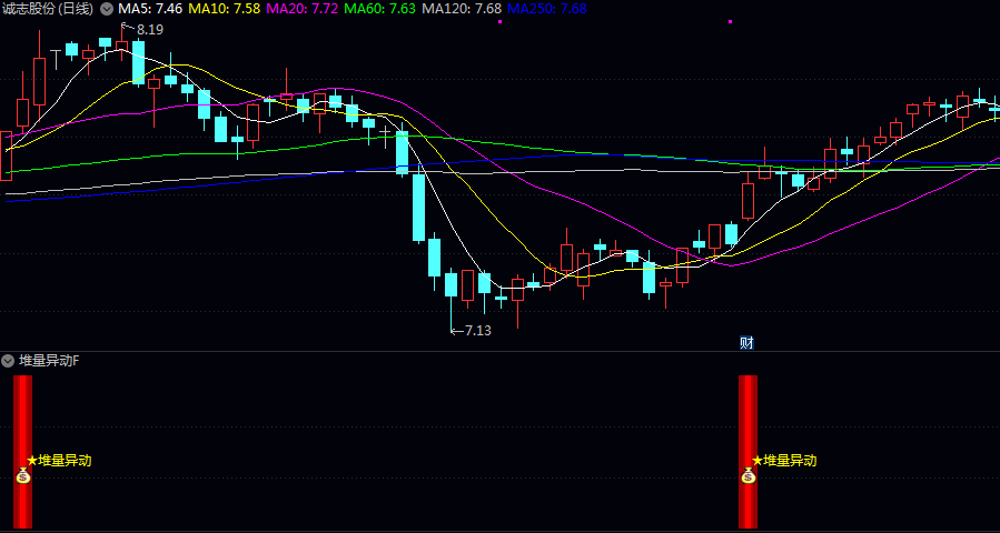 【堆量异动】副图/选股指标 通过计算主力资金介入量 选择主力不间断堆量入场的信号 【堆量异动】副图/选股指标 通过计算主力资金介入量 选择主力不间断堆量入场的信号