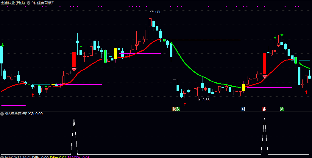 通达信【9钻经典首板】主图/副图/选股指标 主图钻石信号与副图柱状信号双重确认 追击首板涨停 通达信【9钻经典首板】主图/副图/选股指标 主图钻石信号与副图柱状信号双重确认 追击首板涨停