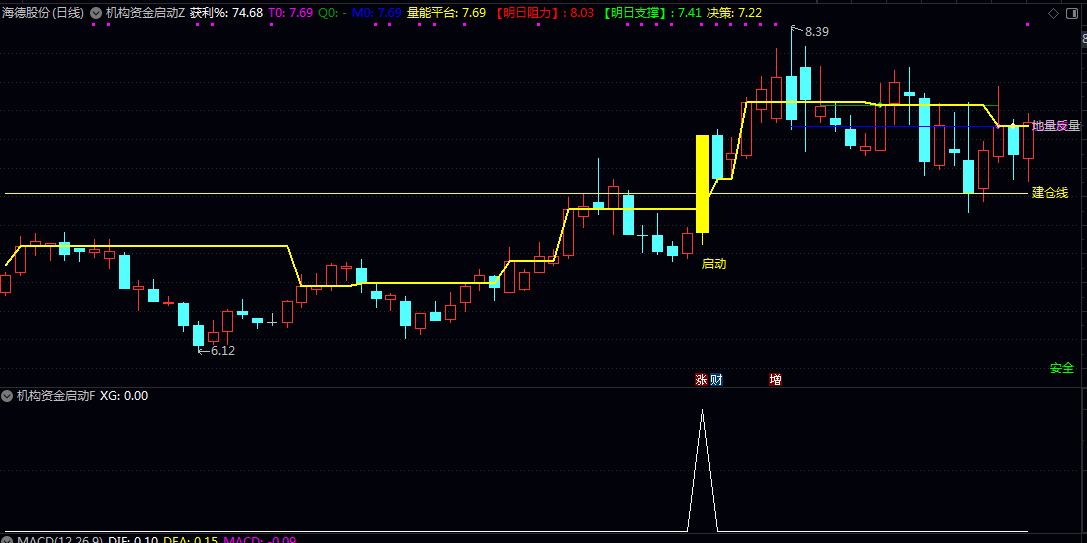 【机构资金启动】主图/副图/选股指标 专为短线强势股跟踪 启动点捕捉及持仓决策提供可视化支持 【机构资金启动】主图/副图/选股指标 专为短线强势股跟踪 启动点捕捉及持仓决策提供可视化支持