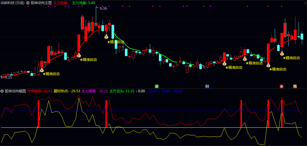 【股神动向】主图/副图/选股指标 主图看红绿线操作 副图确认热点方向 选股指标直接挑出潜力股