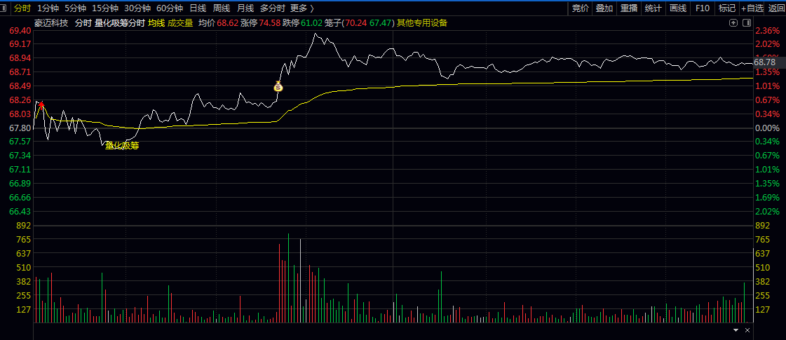 【量化吸筹分时】主图指标 筛选分时盘中的量化吸筹/游资合力/高效启动/周期突破等强势买入机会