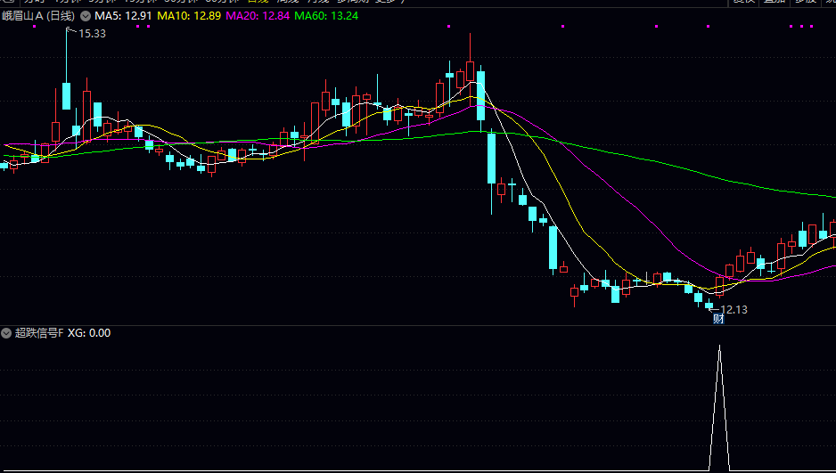 通达信【超跌信号】副图/选股指标 判断是否已经显著低于市场平均成本 当跌幅超过一定阈值时触发信号 通达信【超跌信号】副图/选股指标 判断是否已经显著低于市场平均成本 当跌幅超过一定阈值时触发信号