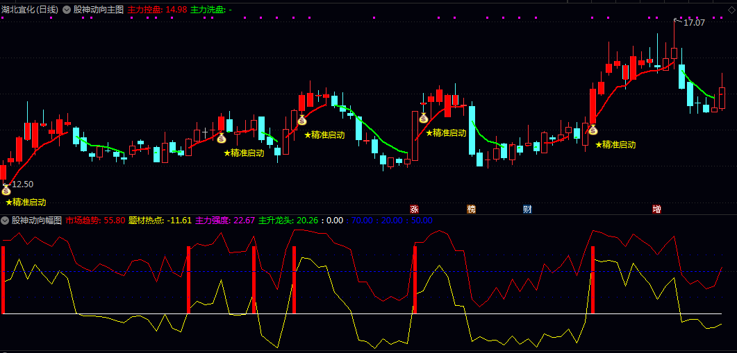 【股神动向】主图/副图/选股指标 主图看红绿线操作 副图确认热点方向 选股指标直接挑出潜力股