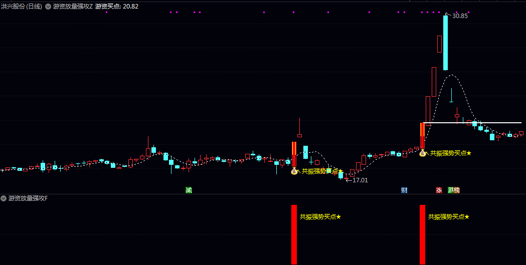 【游资放量强攻】主图/副图/选股指标 同时满足原多维度强势条件与2倍放量游资介入的共振买点 【游资放量强攻】主图/副图/选股指标 同时满足原多维度强势条件与2倍放量游资介入的共振买点