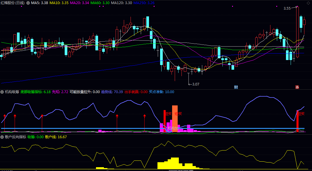【散户反向】副图指标+【机构吸筹】副图指标 和先知趋势主图指标配合使用 效果更好 【散户反向】副图指标+【机构吸筹】副图指标 和先知趋势主图指标配合使用 效果更好