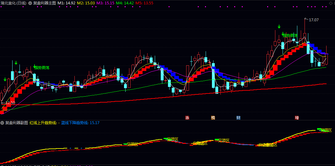 【复盘利器】主图/副图/选股指标 快速复盘历史行情 把握关键买卖点 分析趋势转折和寻找入场时机 【复盘利器】主图/副图/选股指标 快速复盘历史行情 把握关键买卖点 分析趋势转折和寻找入场时机