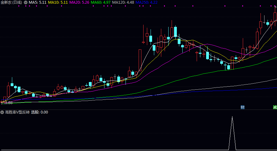 量价结构【高胜率V型反转】副图/选股指标 强化量价共振 缩量下跌+放量反弹 量价结构【高胜率V型反转】副图/选股指标 强化量价共振 缩量下跌+放量反弹
