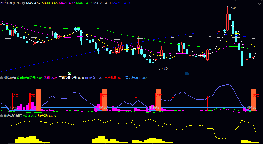 【散户反向】副图指标+【机构吸筹】副图指标 和先知趋势主图指标配合使用 效果更好 【散户反向】副图指标+【机构吸筹】副图指标 和先知趋势主图指标配合使用 效果更好