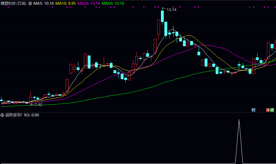 通达信【超跌信号】副图/选股指标 判断是否已经显著低于市场平均成本 当跌幅超过一定阈值时触发信号 通达信【超跌信号】副图/选股指标 判断是否已经显著低于市场平均成本 当跌幅超过一定阈值时触发信号