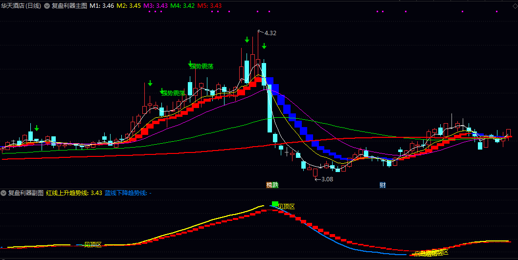 【复盘利器】主图/副图/选股指标 快速复盘历史行情 把握关键买卖点 分析趋势转折和寻找入场时机 【复盘利器】主图/副图/选股指标 快速复盘历史行情 把握关键买卖点 分析趋势转折和寻找入场时机