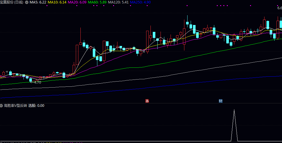 量价结构【高胜率V型反转】副图/选股指标 强化量价共振 缩量下跌+放量反弹 量价结构【高胜率V型反转】副图/选股指标 强化量价共振 缩量下跌+放量反弹