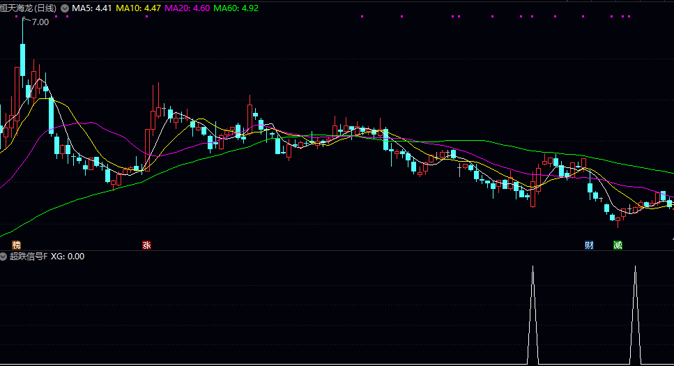 通达信【超跌信号】副图/选股指标 判断是否已经显著低于市场平均成本 当跌幅超过一定阈值时触发信号 通达信【超跌信号】副图/选股指标 判断是否已经显著低于市场平均成本 当跌幅超过一定阈值时触发信号