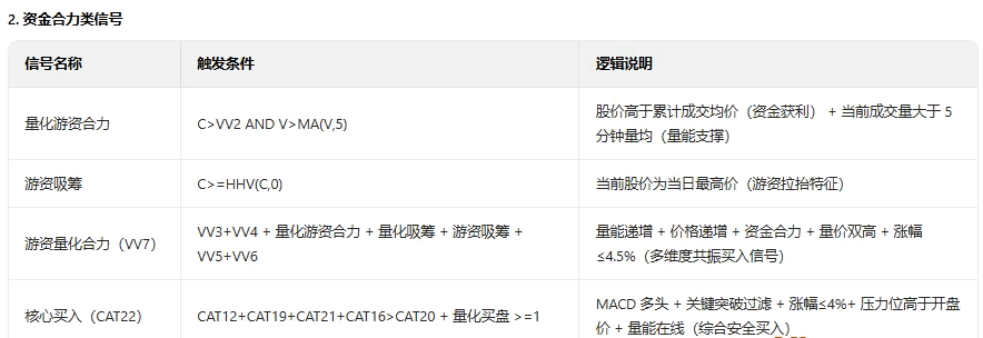 【量化吸筹分时】主图指标 筛选分时盘中的量化吸筹/游资合力/高效启动/周期突破等强势买入机会