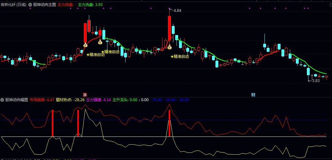 【股神动向】主图/副图/选股指标 主图看红绿线操作 副图确认热点方向 选股指标直接挑出潜力股