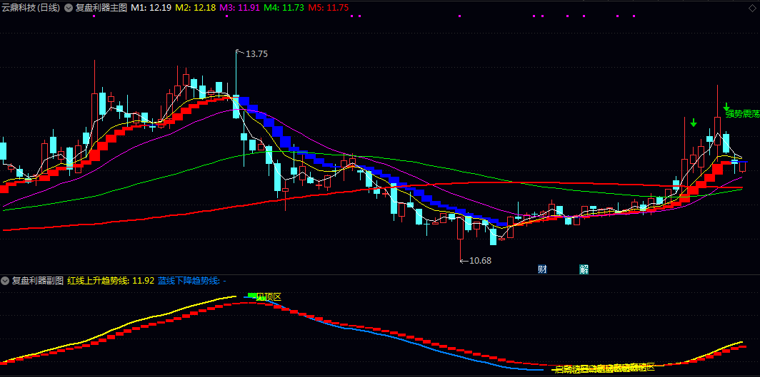 【复盘利器】主图/副图/选股指标 快速复盘历史行情 把握关键买卖点 分析趋势转折和寻找入场时机 【复盘利器】主图/副图/选股指标 快速复盘历史行情 把握关键买卖点 分析趋势转折和寻找入场时机