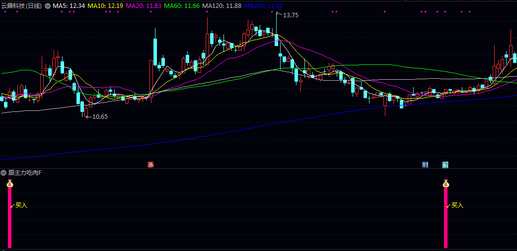 【跟主力吃肉】副图/选股指标 信号出来后 等后面放量 时间一到三天不定 就是买点