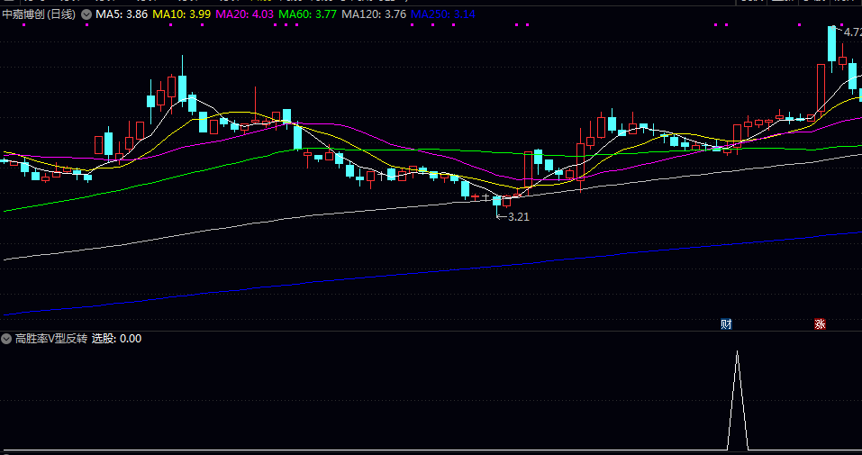 量价结构【高胜率V型反转】副图/选股指标 强化量价共振 缩量下跌+放量反弹 量价结构【高胜率V型反转】副图/选股指标 强化量价共振 缩量下跌+放量反弹