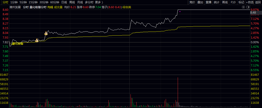 【量化吸筹分时】主图指标 筛选分时盘中的量化吸筹/游资合力/高效启动/周期突破等强势买入机会