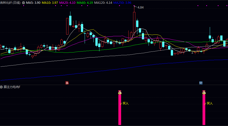 【跟主力吃肉】副图/选股指标 信号出来后 等后面放量 时间一到三天不定 就是买点