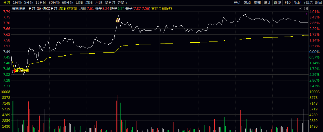 【量化吸筹分时】主图指标 筛选分时盘中的量化吸筹/游资合力/高效启动/周期突破等强势买入机会