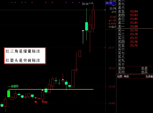 【突破高量阴】主图指标 识别高量阴线和缩量整理这两种典型形态 结合突破信号