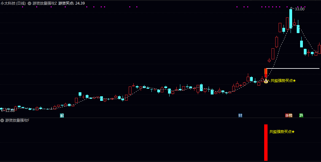 【游资放量强攻】主图/副图/选股指标 同时满足原多维度强势条件与2倍放量游资介入的共振买点 【游资放量强攻】主图/副图/选股指标 同时满足原多维度强势条件与2倍放量游资介入的共振买点